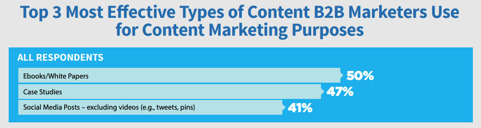 most effective b2b content marketing